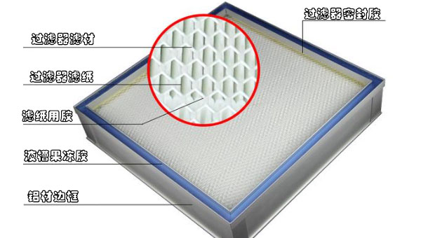 高温高效过滤器用胶解决方案、高效过滤器密封胶！